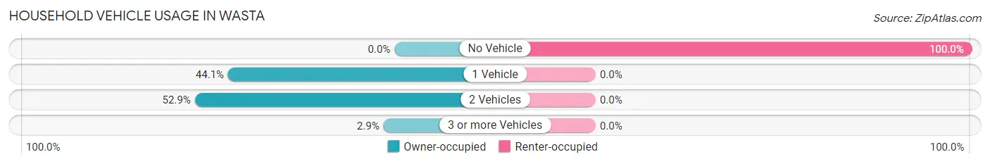 Household Vehicle Usage in Wasta