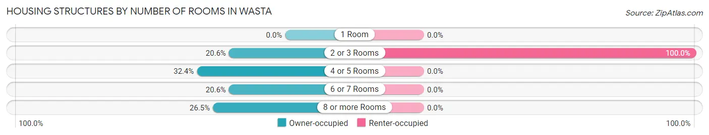 Housing Structures by Number of Rooms in Wasta