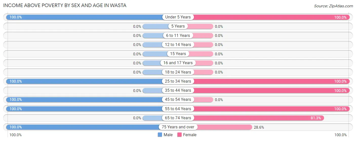 Income Above Poverty by Sex and Age in Wasta