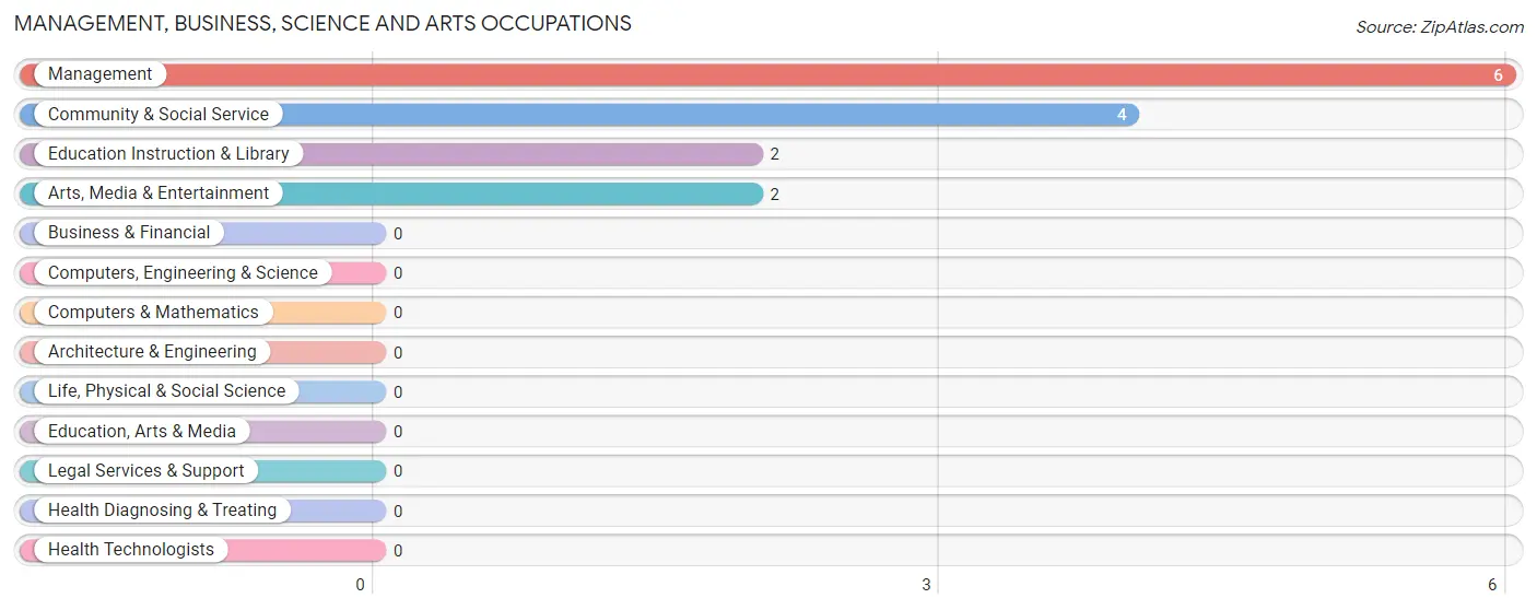 Management, Business, Science and Arts Occupations in Wasta