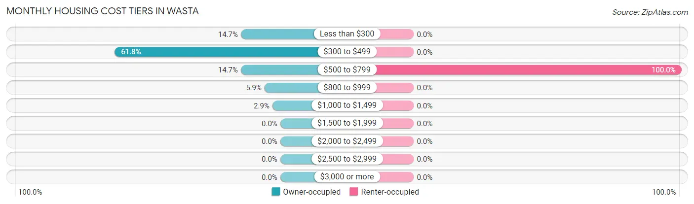 Monthly Housing Cost Tiers in Wasta
