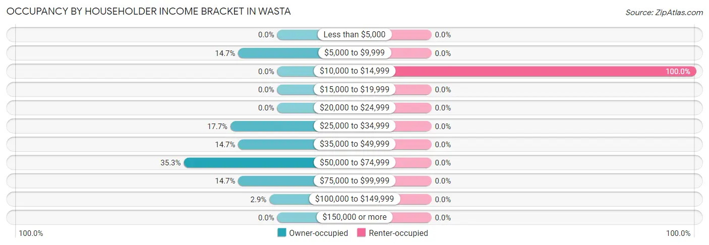 Occupancy by Householder Income Bracket in Wasta