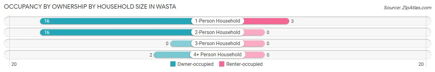 Occupancy by Ownership by Household Size in Wasta