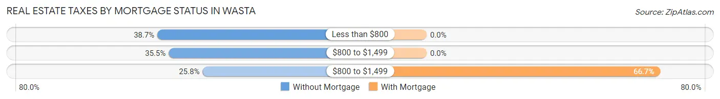 Real Estate Taxes by Mortgage Status in Wasta