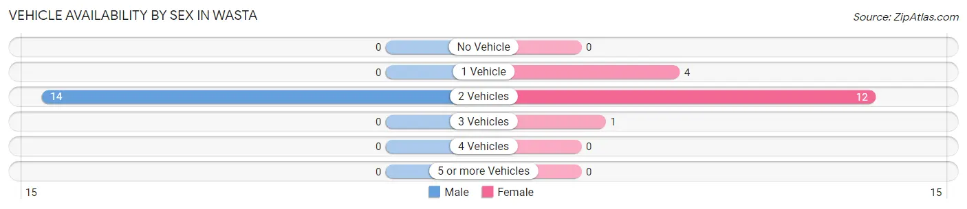 Vehicle Availability by Sex in Wasta