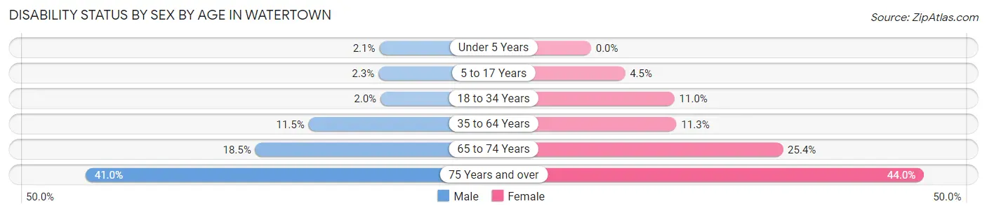 Disability Status by Sex by Age in Watertown