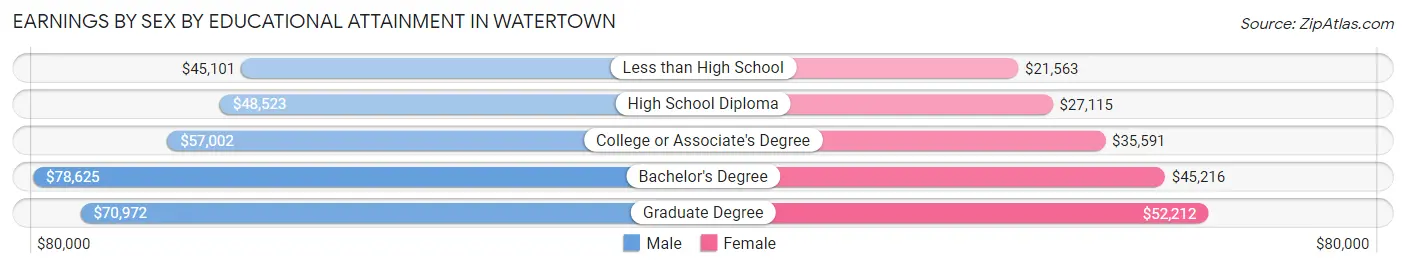Earnings by Sex by Educational Attainment in Watertown