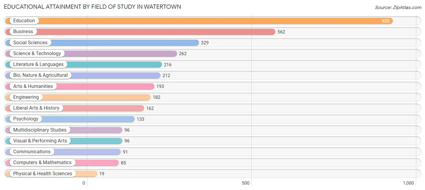 Educational Attainment by Field of Study in Watertown