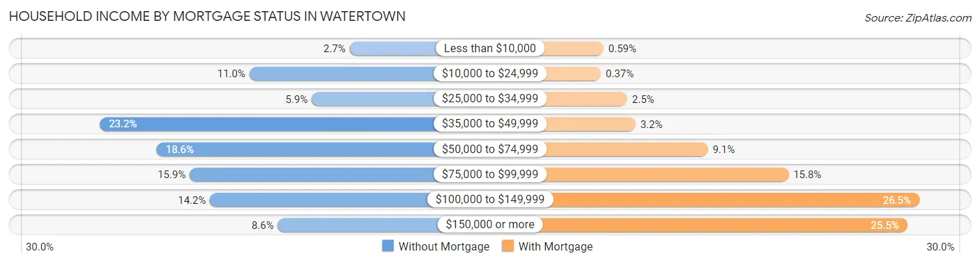 Household Income by Mortgage Status in Watertown