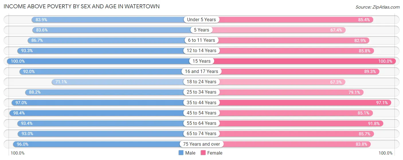 Income Above Poverty by Sex and Age in Watertown