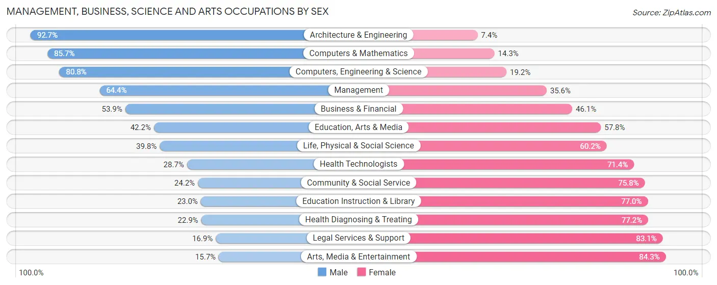 Management, Business, Science and Arts Occupations by Sex in Watertown