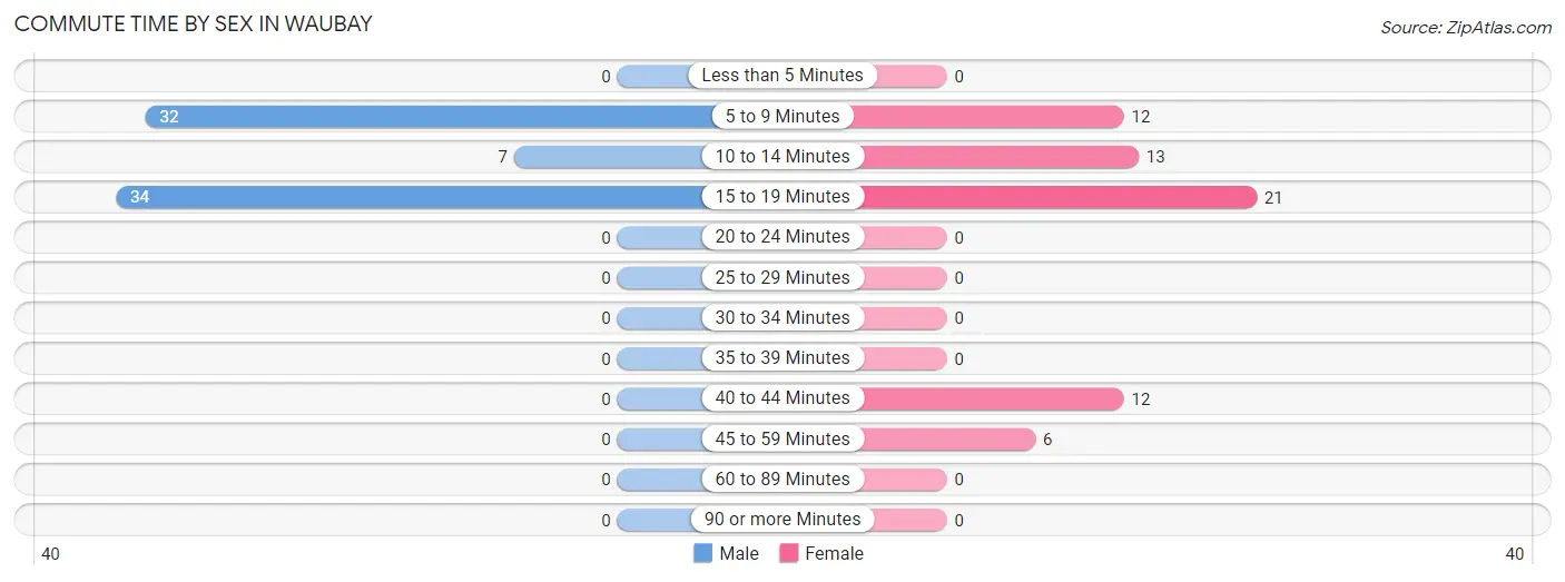 Commute Time by Sex in Waubay