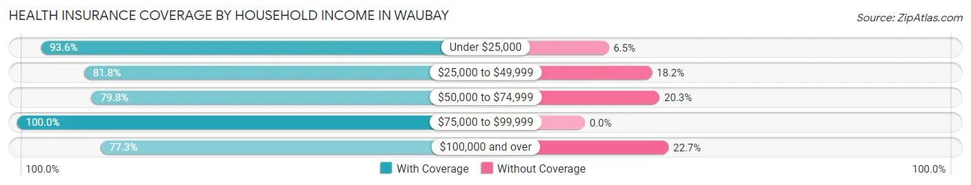 Health Insurance Coverage by Household Income in Waubay