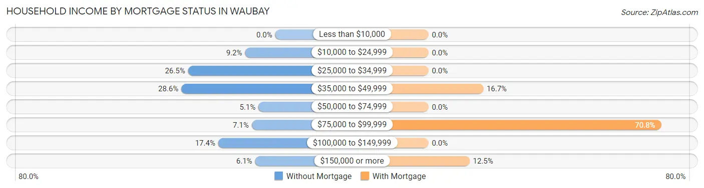 Household Income by Mortgage Status in Waubay
