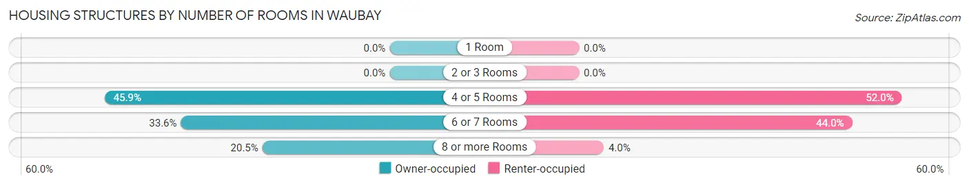 Housing Structures by Number of Rooms in Waubay