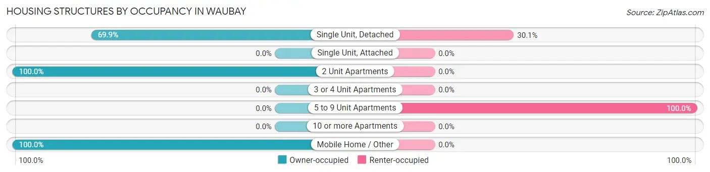 Housing Structures by Occupancy in Waubay