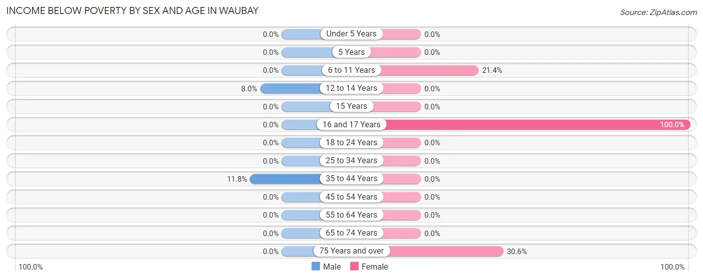 Income Below Poverty by Sex and Age in Waubay