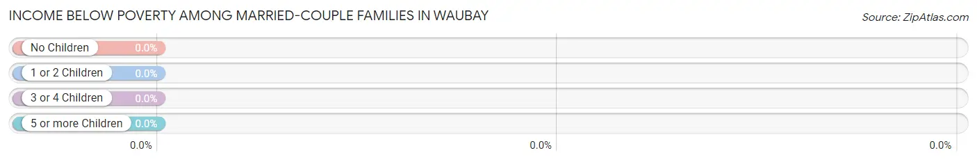 Income Below Poverty Among Married-Couple Families in Waubay