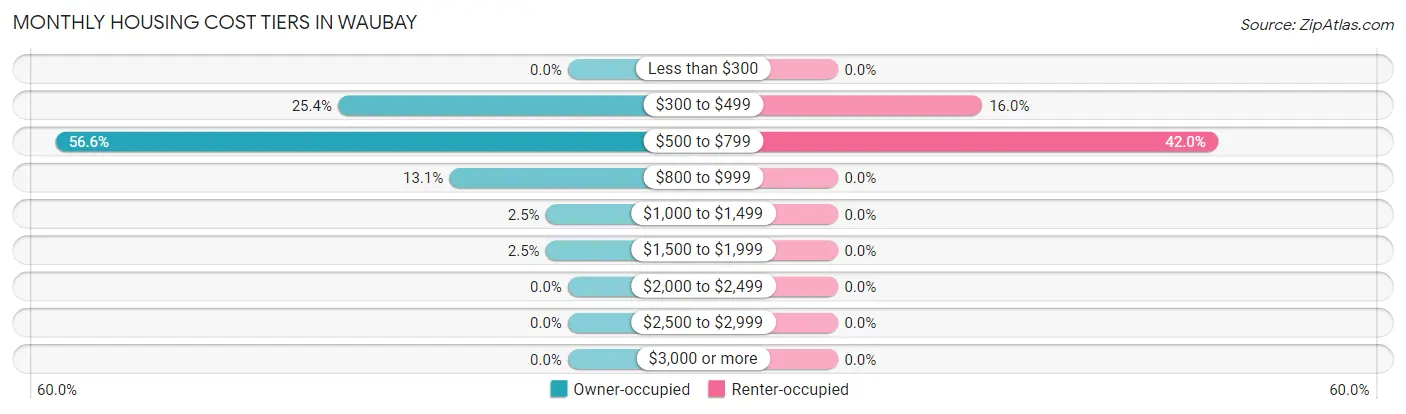 Monthly Housing Cost Tiers in Waubay