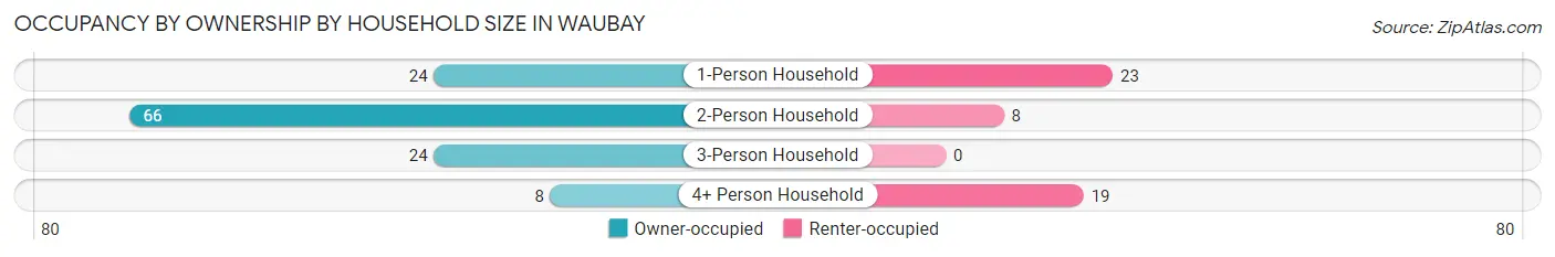 Occupancy by Ownership by Household Size in Waubay