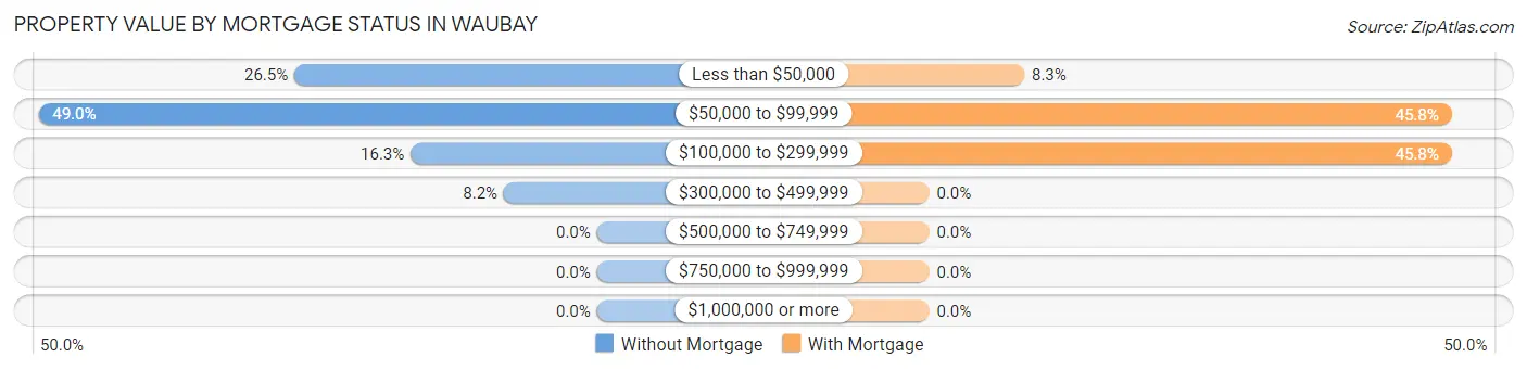 Property Value by Mortgage Status in Waubay