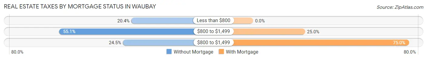 Real Estate Taxes by Mortgage Status in Waubay