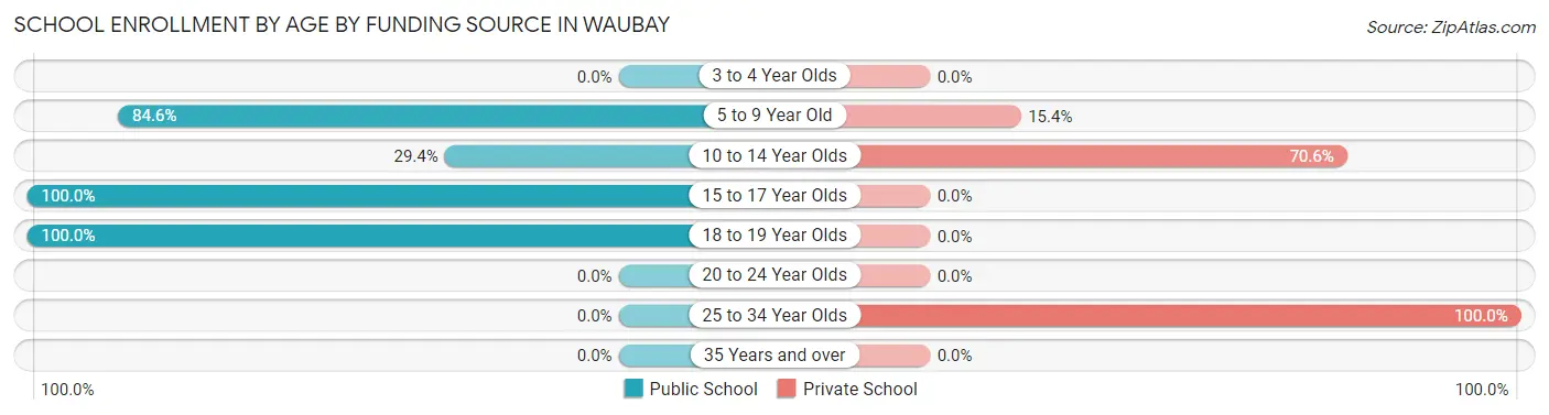 School Enrollment by Age by Funding Source in Waubay