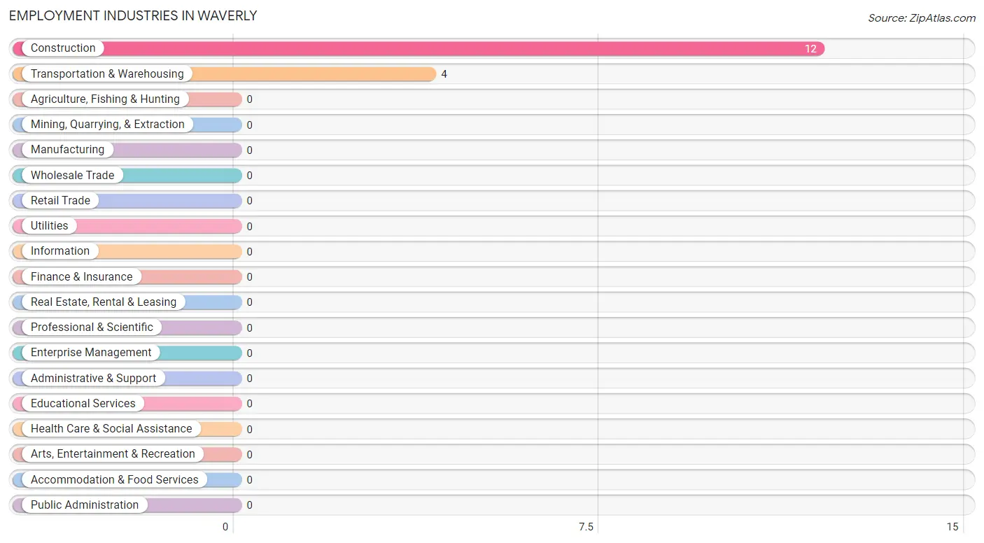 Employment Industries in Waverly