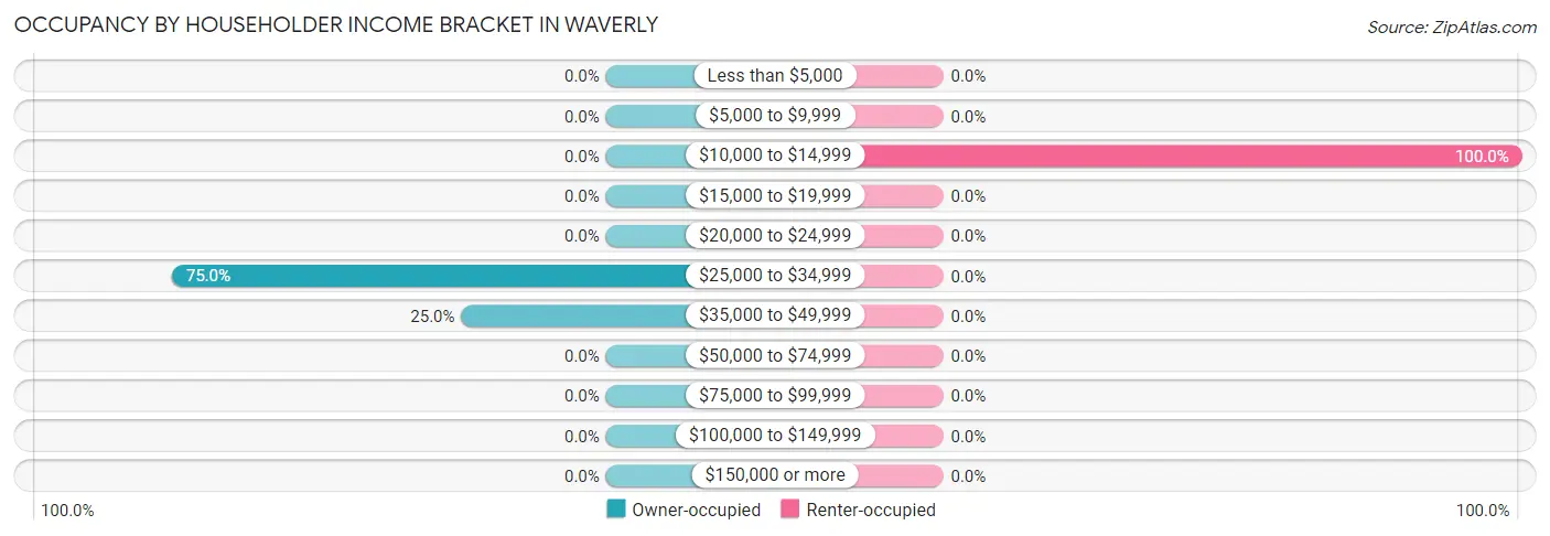 Occupancy by Householder Income Bracket in Waverly