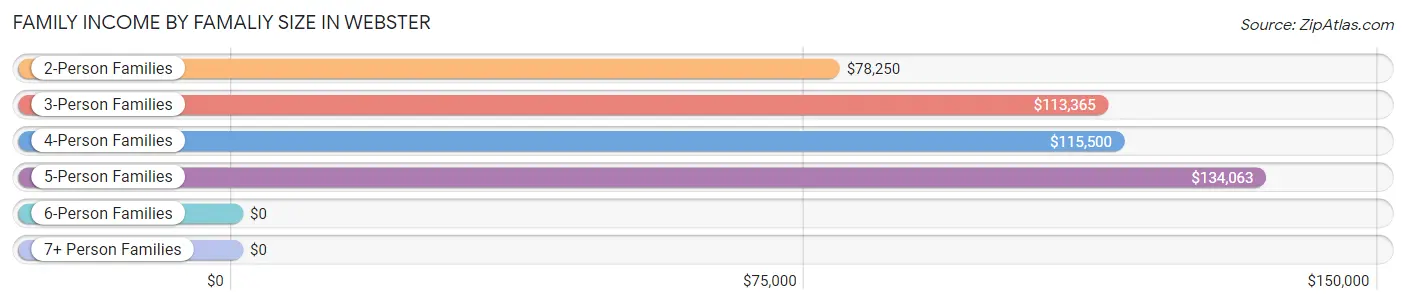 Family Income by Famaliy Size in Webster