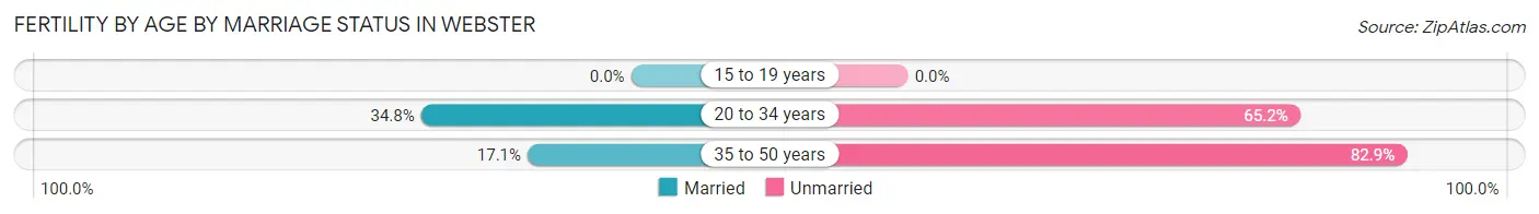 Female Fertility by Age by Marriage Status in Webster