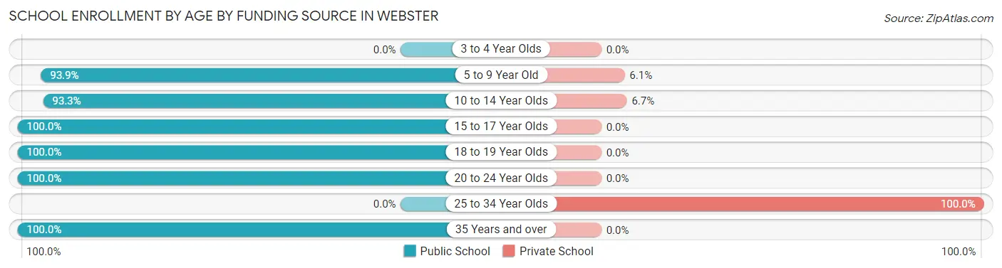 School Enrollment by Age by Funding Source in Webster