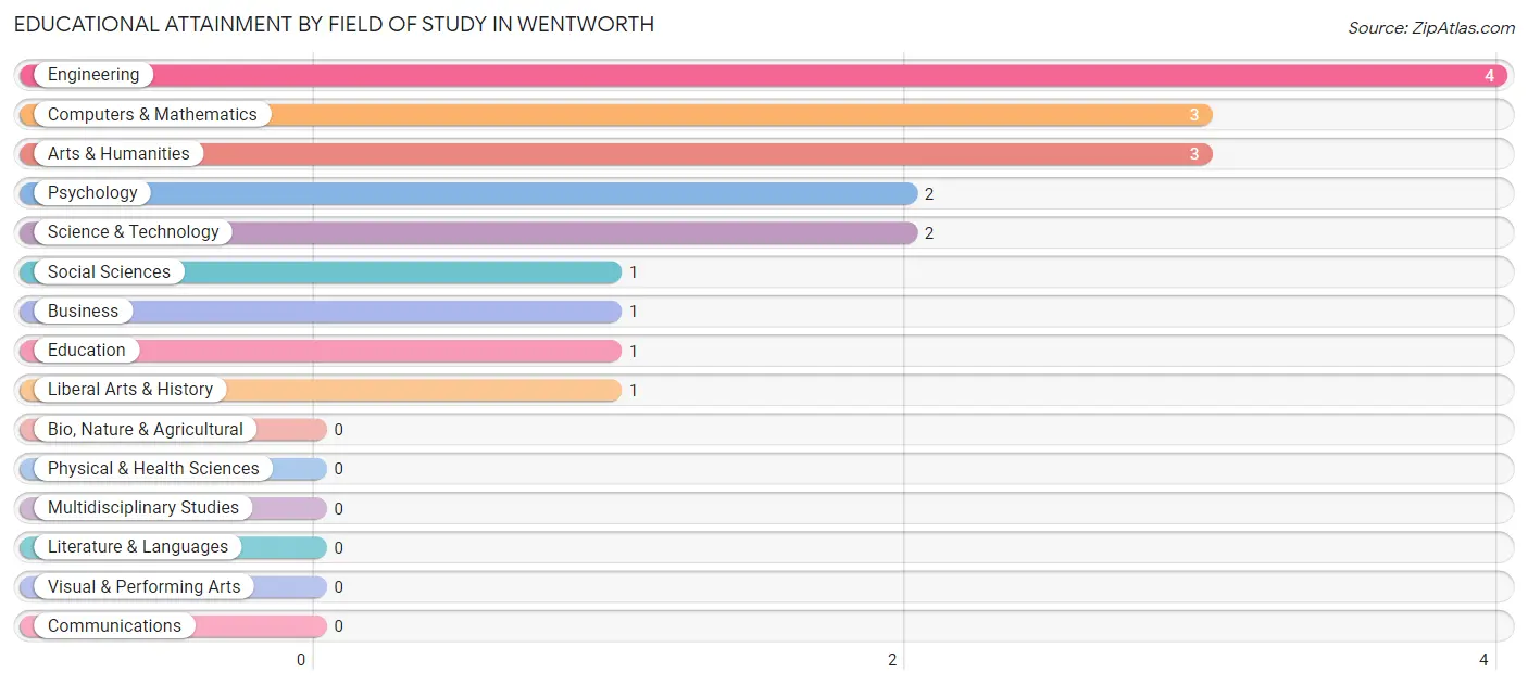 Educational Attainment by Field of Study in Wentworth