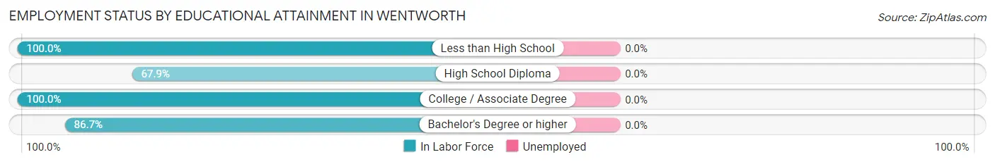 Employment Status by Educational Attainment in Wentworth