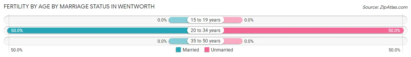Female Fertility by Age by Marriage Status in Wentworth