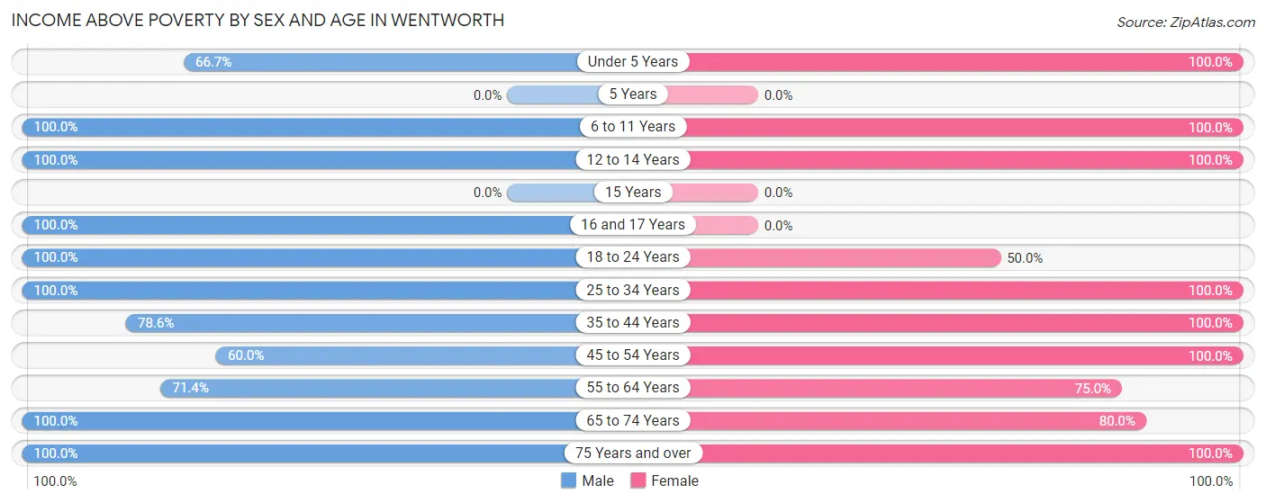 Income Above Poverty by Sex and Age in Wentworth