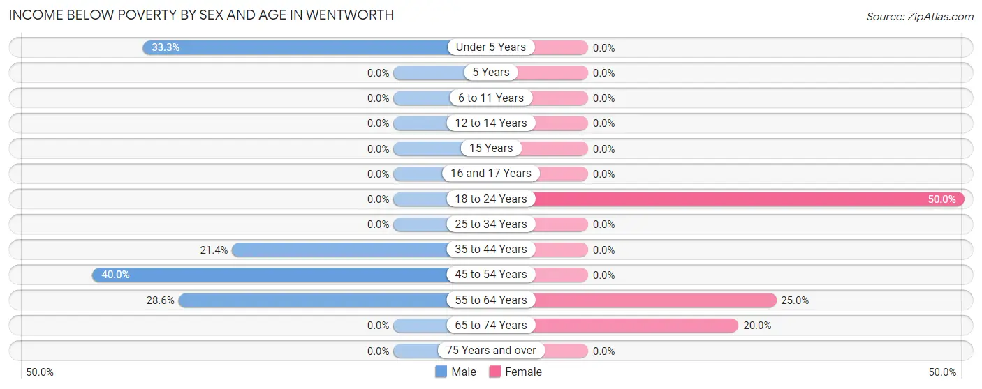 Income Below Poverty by Sex and Age in Wentworth