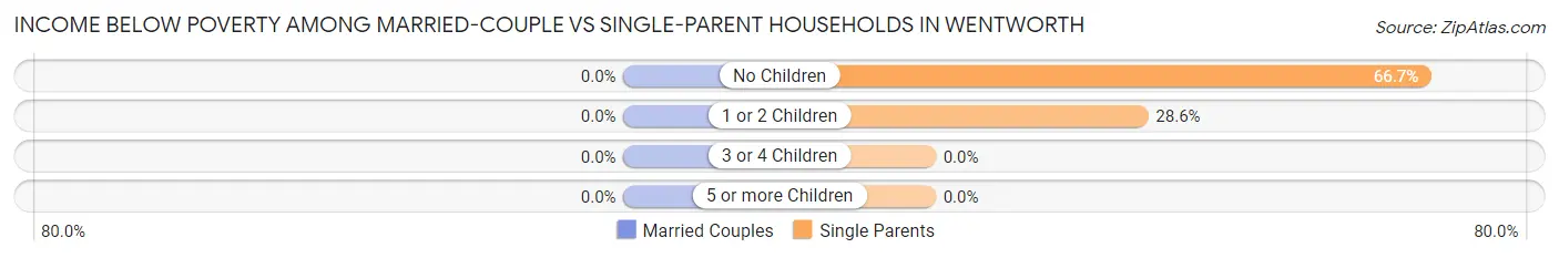 Income Below Poverty Among Married-Couple vs Single-Parent Households in Wentworth