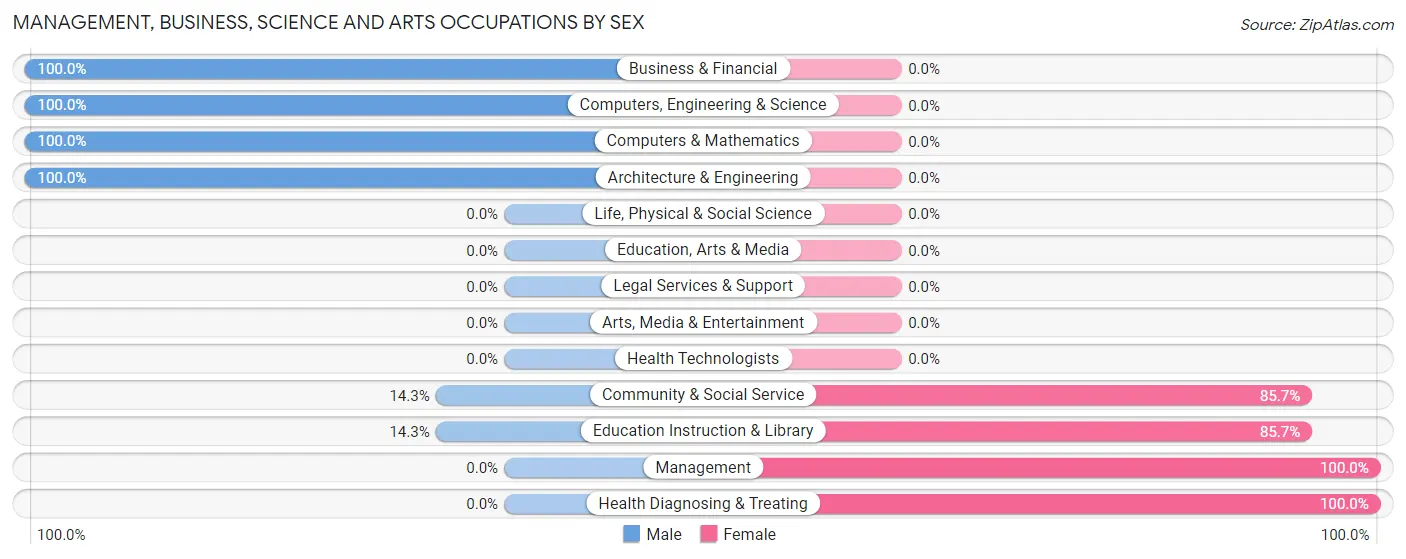 Management, Business, Science and Arts Occupations by Sex in Wentworth