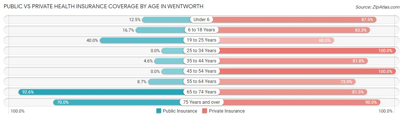 Public vs Private Health Insurance Coverage by Age in Wentworth