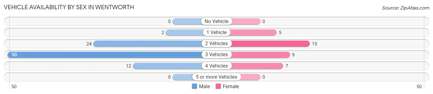 Vehicle Availability by Sex in Wentworth