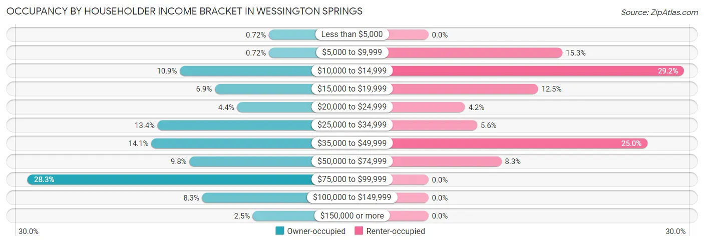 Occupancy by Householder Income Bracket in Wessington Springs