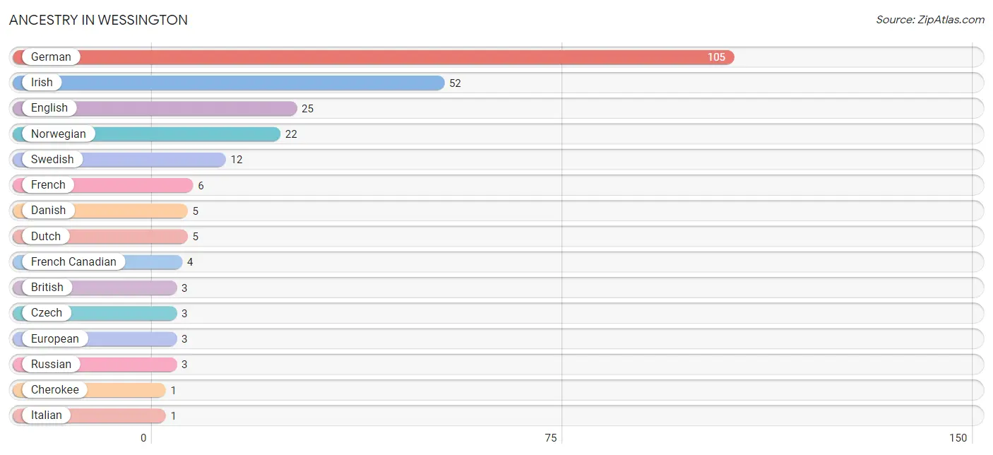 Ancestry in Wessington