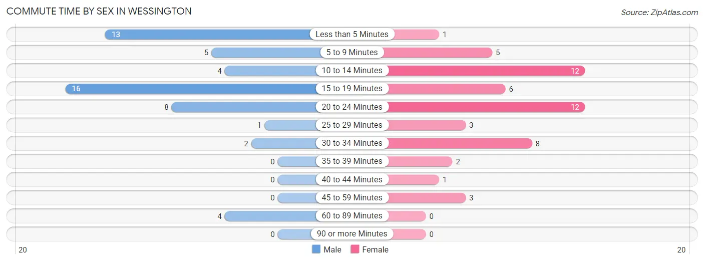 Commute Time by Sex in Wessington