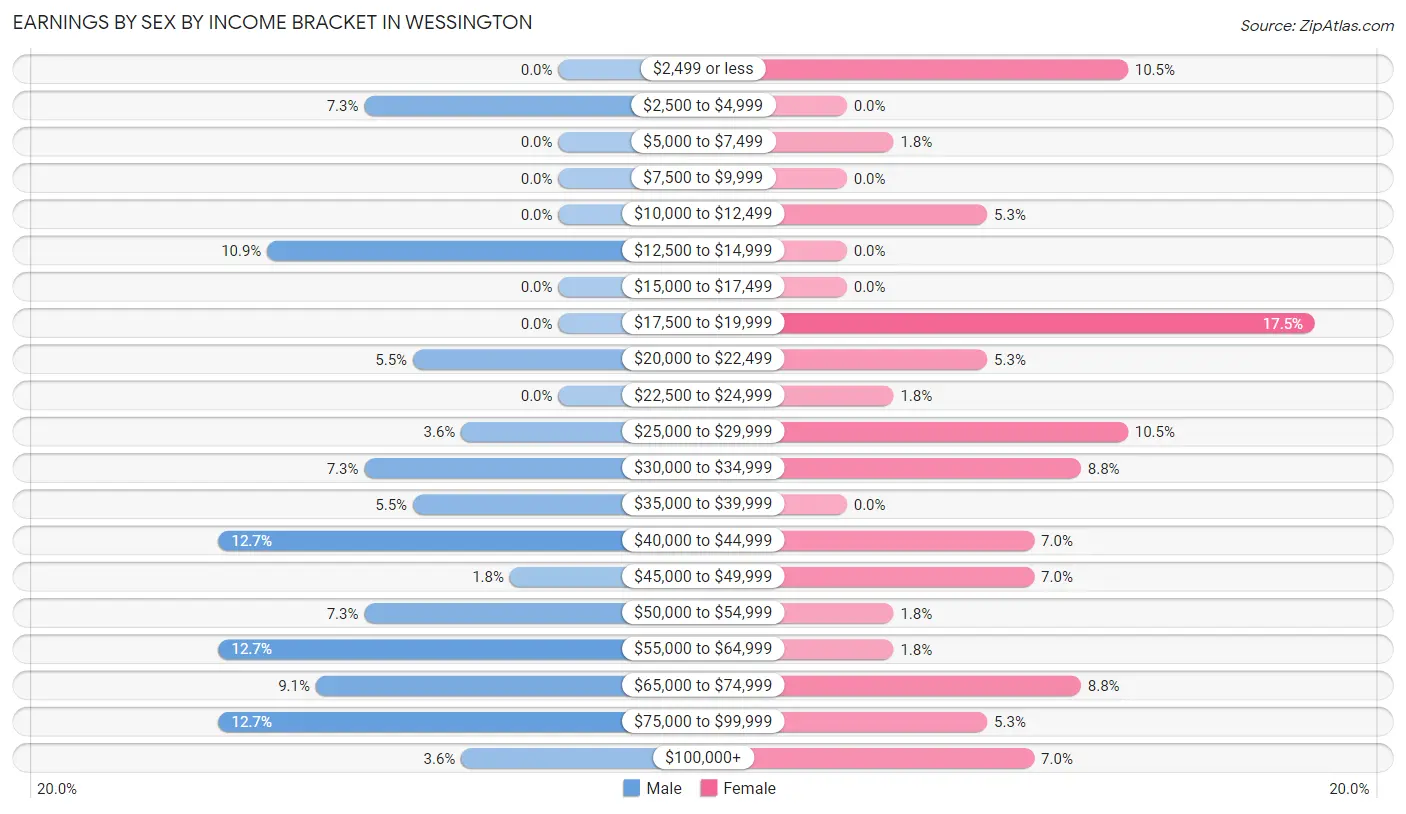 Earnings by Sex by Income Bracket in Wessington