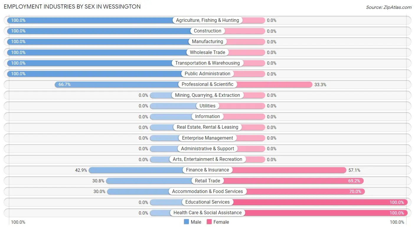 Employment Industries by Sex in Wessington