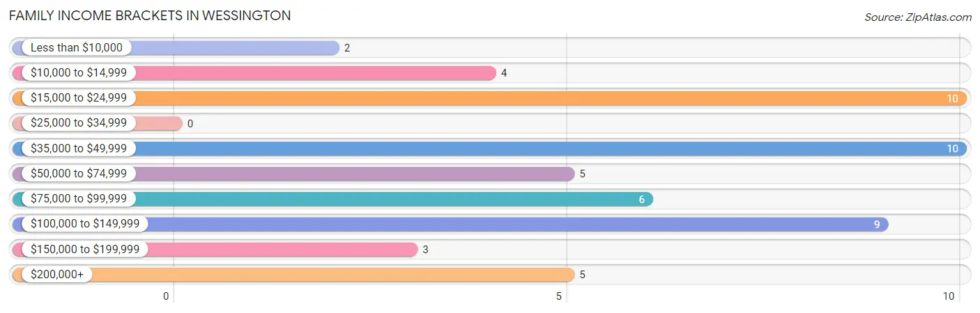 Family Income Brackets in Wessington