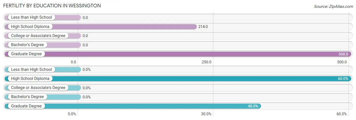 Female Fertility by Education Attainment in Wessington