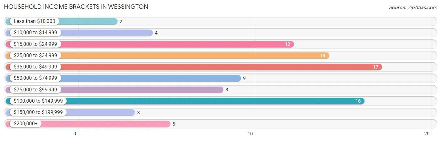 Household Income Brackets in Wessington