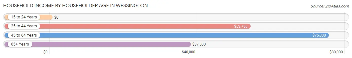 Household Income by Householder Age in Wessington